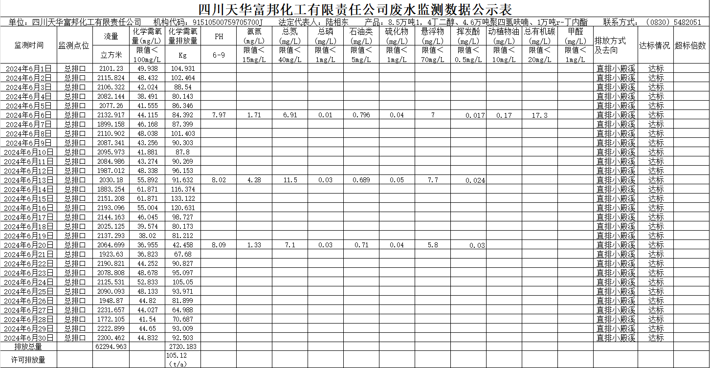 四川天华富邦化工有限责任公司2024年6月废水监测数据公示表.png