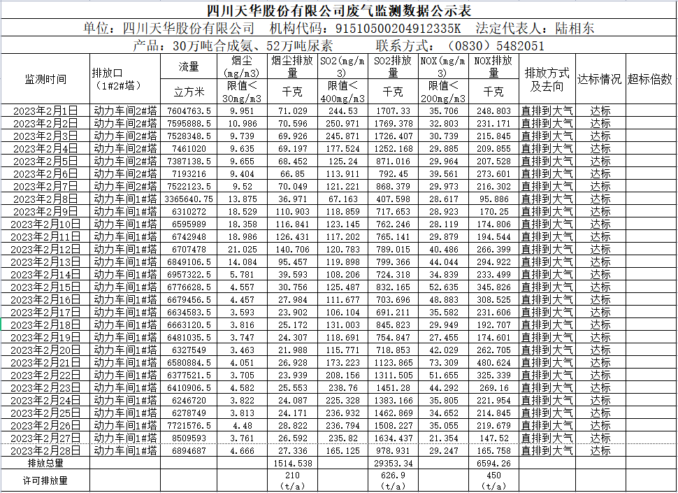 四川天华股份有限公司2023年2月废气监测数据.png